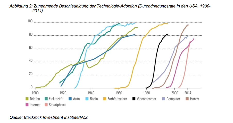 Marktdurchdringung von Technologien. Aus «Herausforderungen der Digitalisierung für Bildung und Forschung in der Schweiz» (SBFI, 2017)