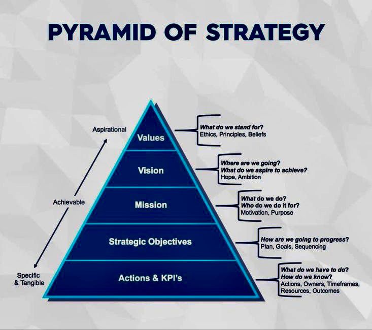 Strategie-Pyramide / Corporate Strategy