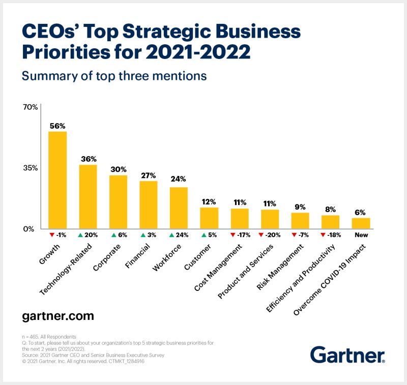 The 2021 Gartner CEO Survey