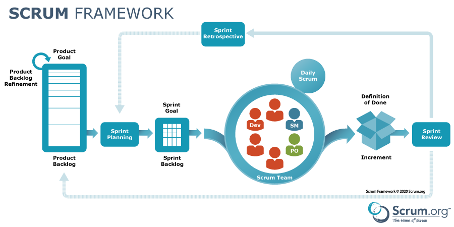 Das Scrum Prinzip erklärt: Vom Produkt-Ziel über Sprint-Planung - täglichem Scrum im Scrum Team - bis zum Sprint Review